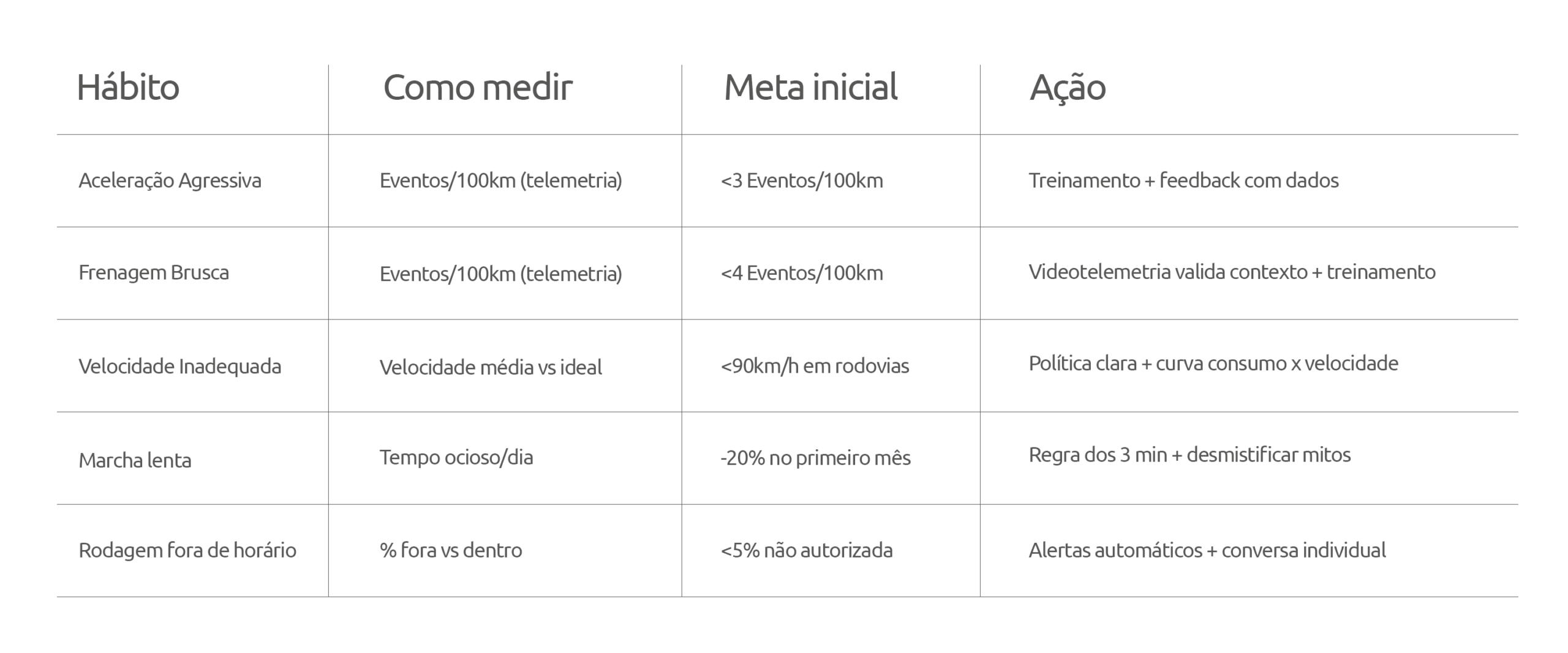 Economia de combustível na frota: como corrigir com dados