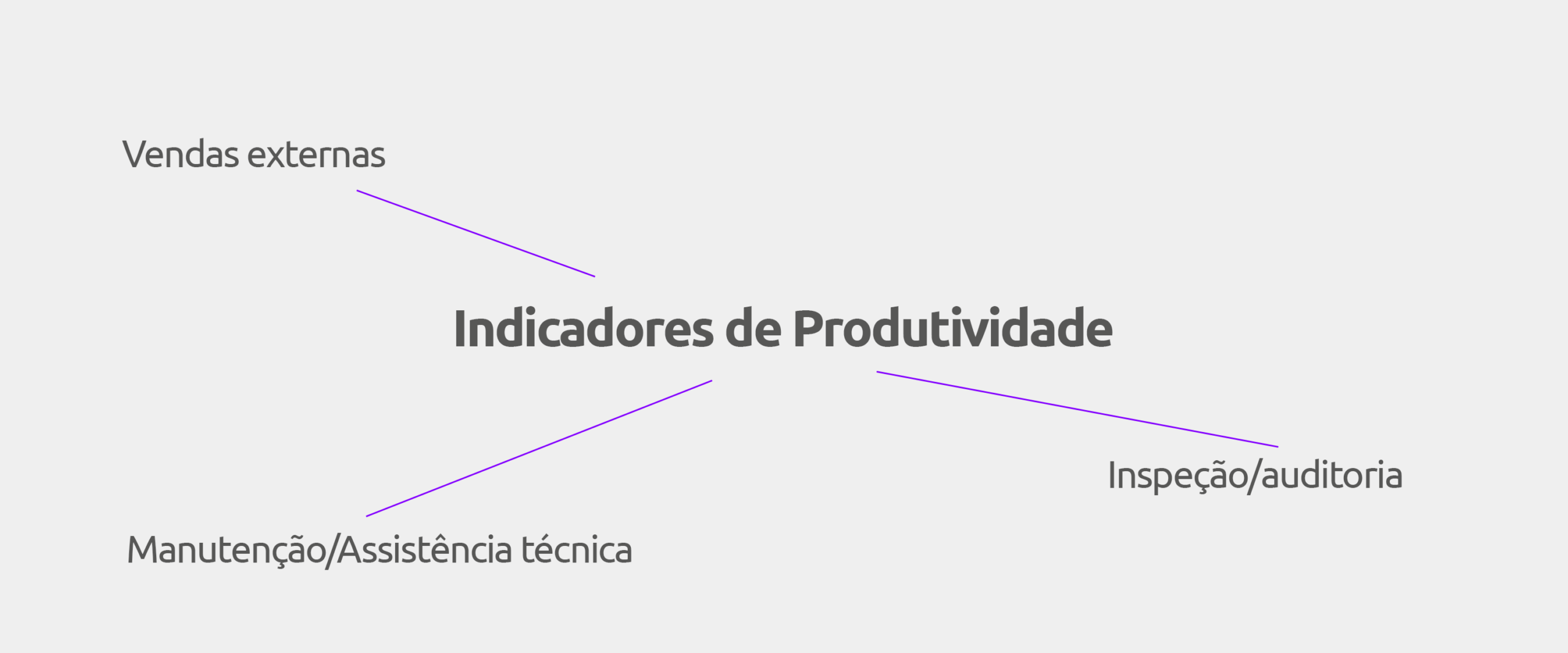 Indicadores de produtividade em frotas