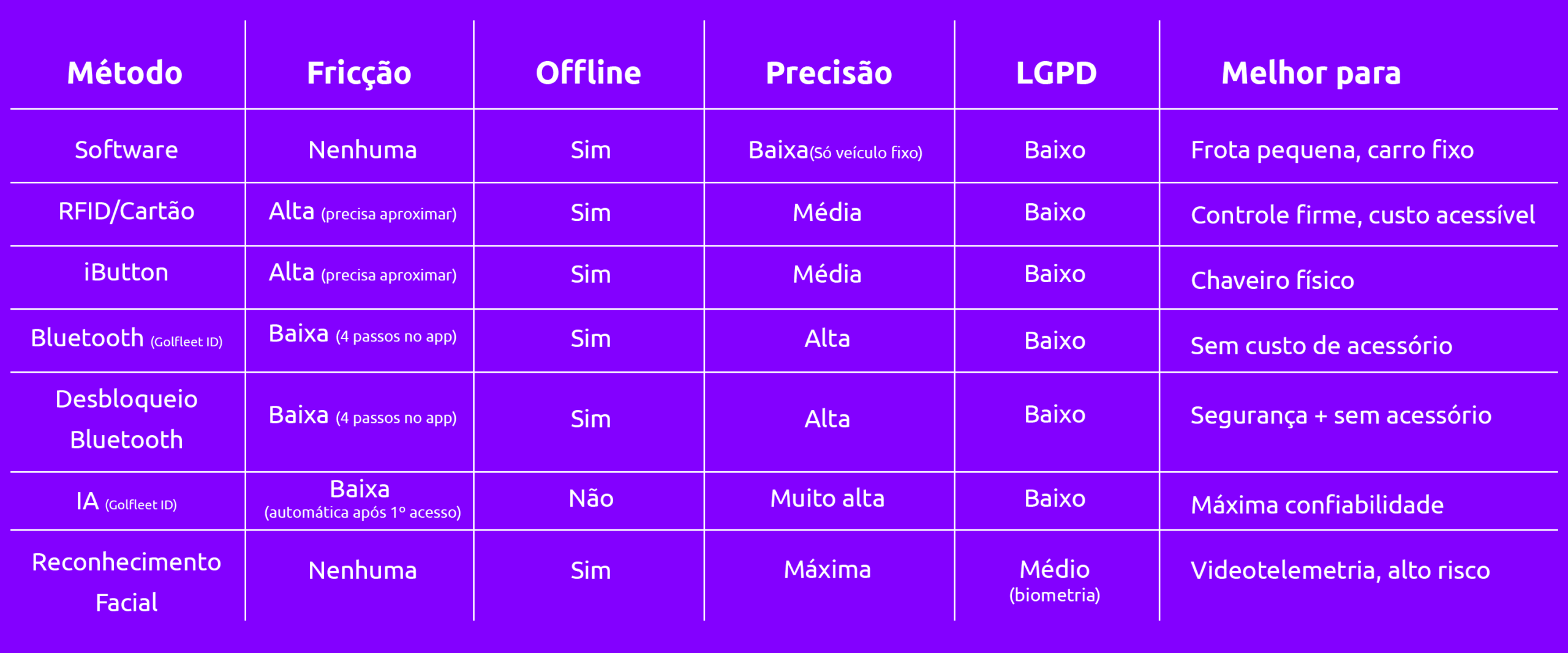 Identificação de motorista: qual método escolher