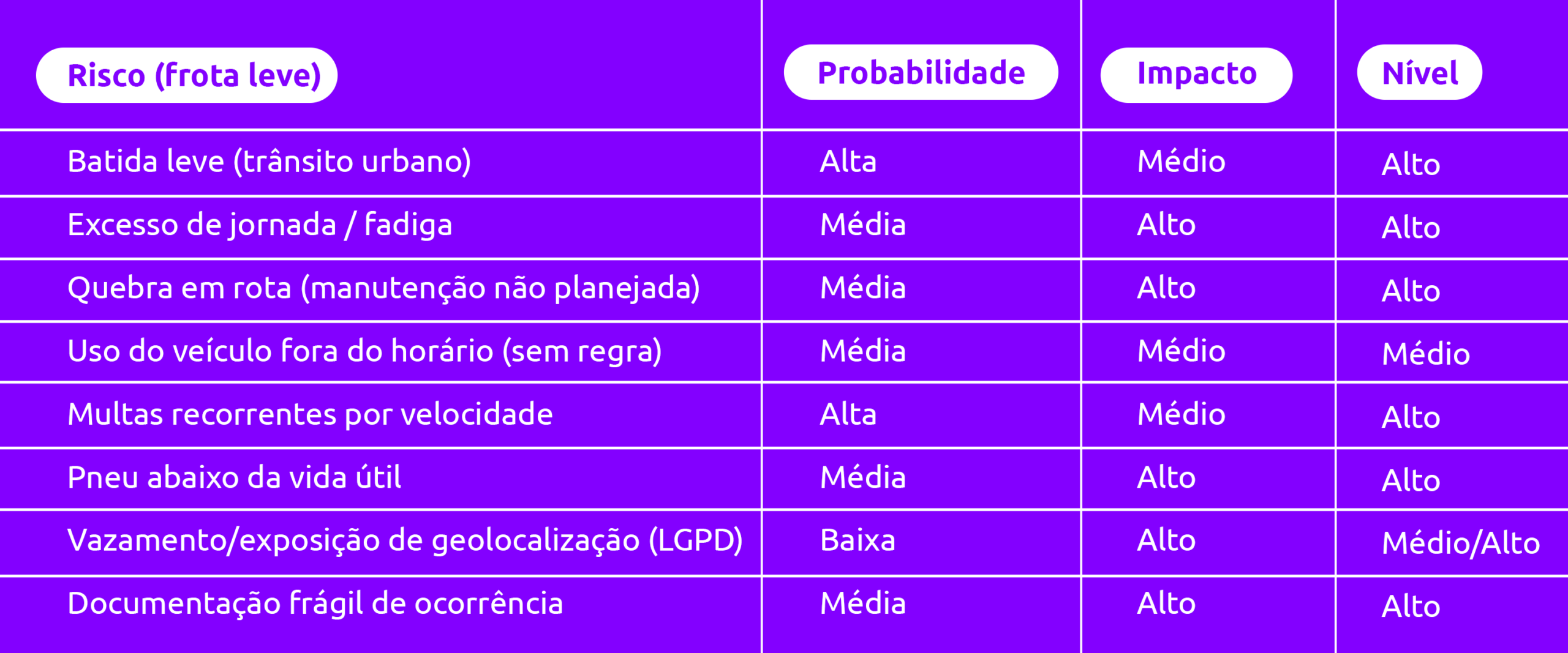 Riscos operacionais na gestão de frotas