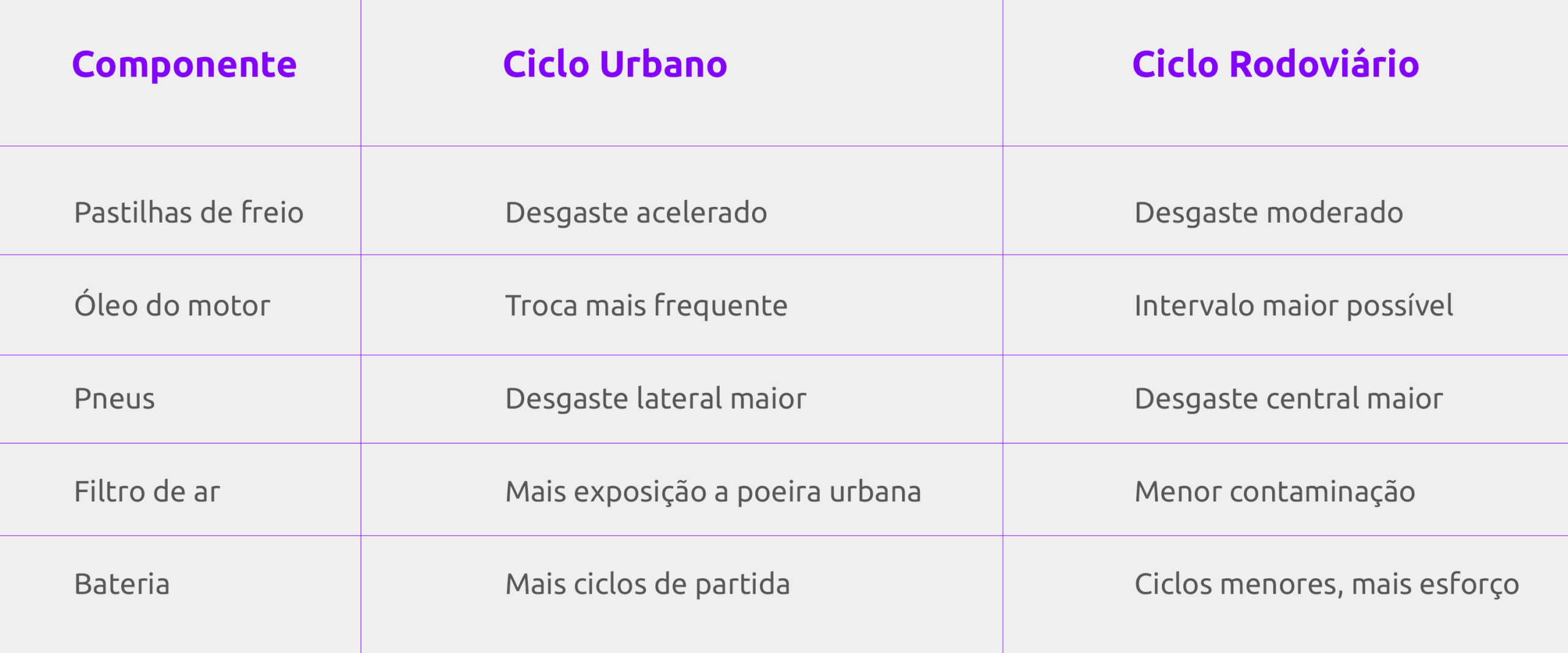 Manutenção preventiva na frota: revisão por uso real
