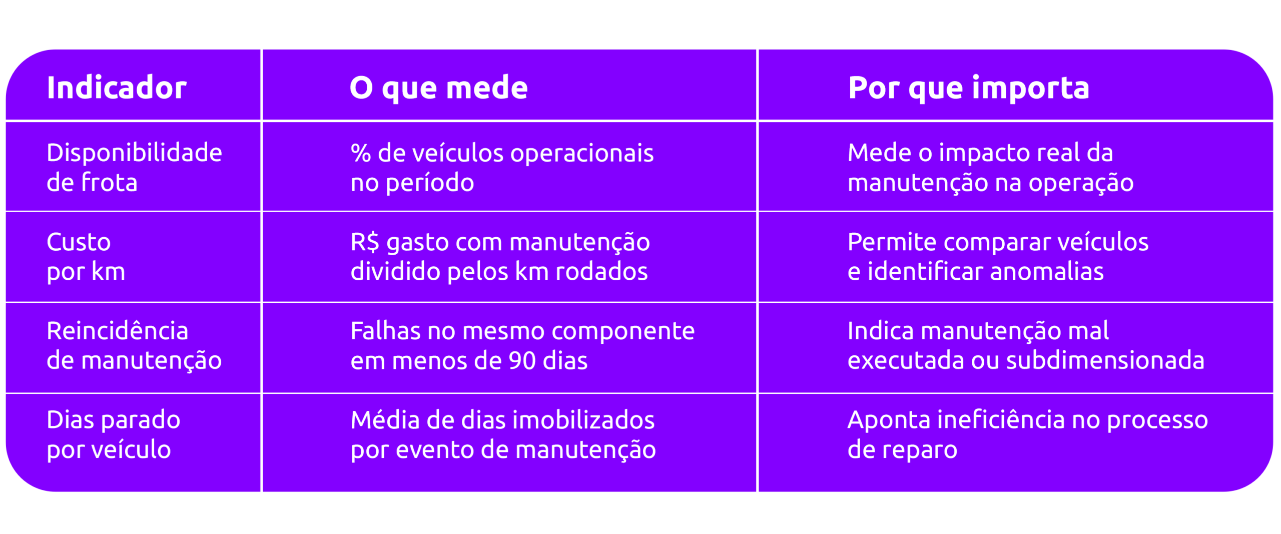 Manutenção preventiva na frota: revisão por uso real