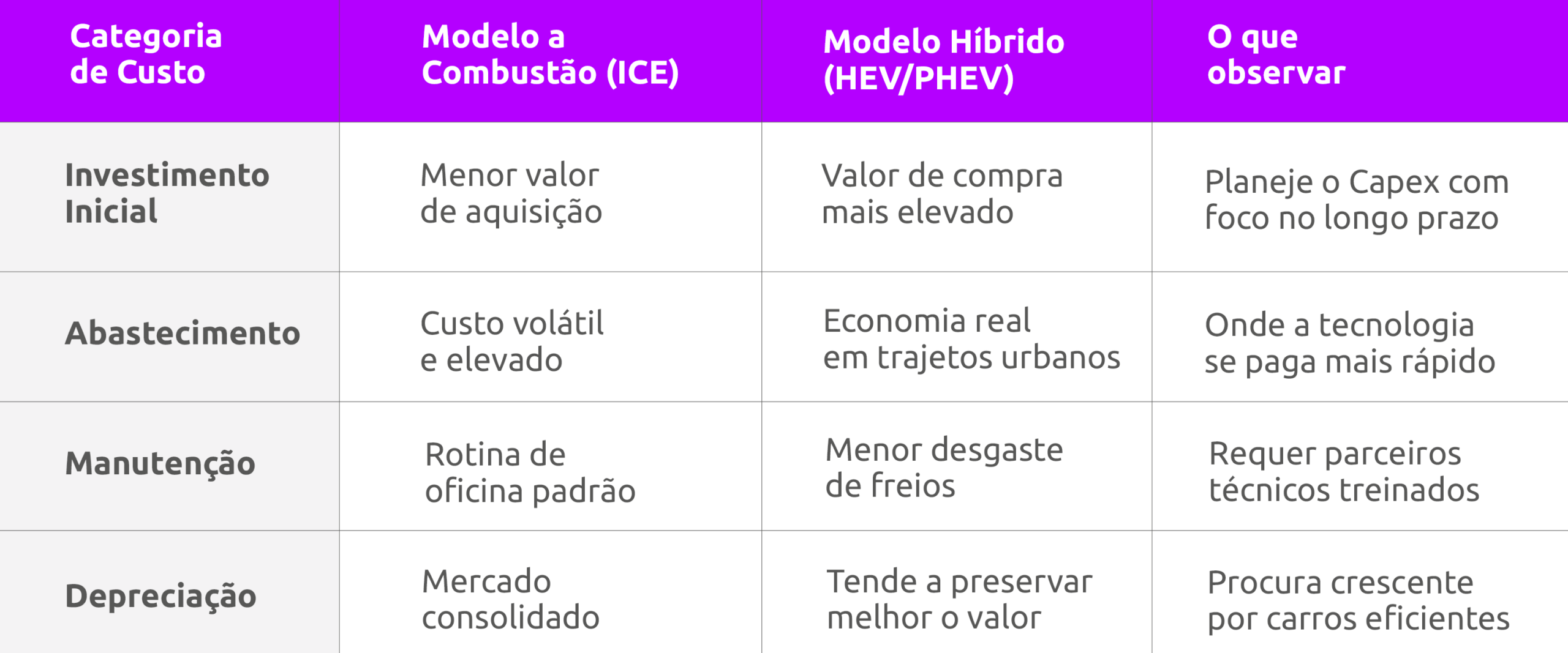 Gestão de frotas híbridas: guia para reduzir custos e TCO