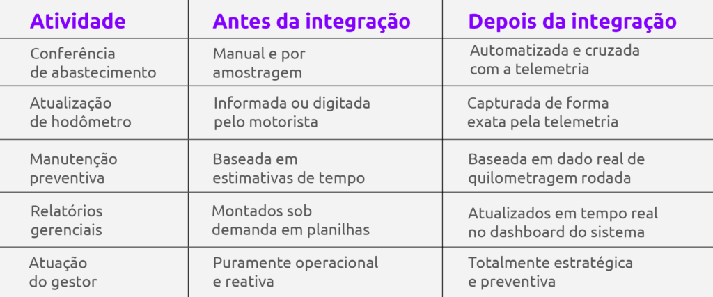 Eletrificação de frotas: como a telemetria prepara a operação