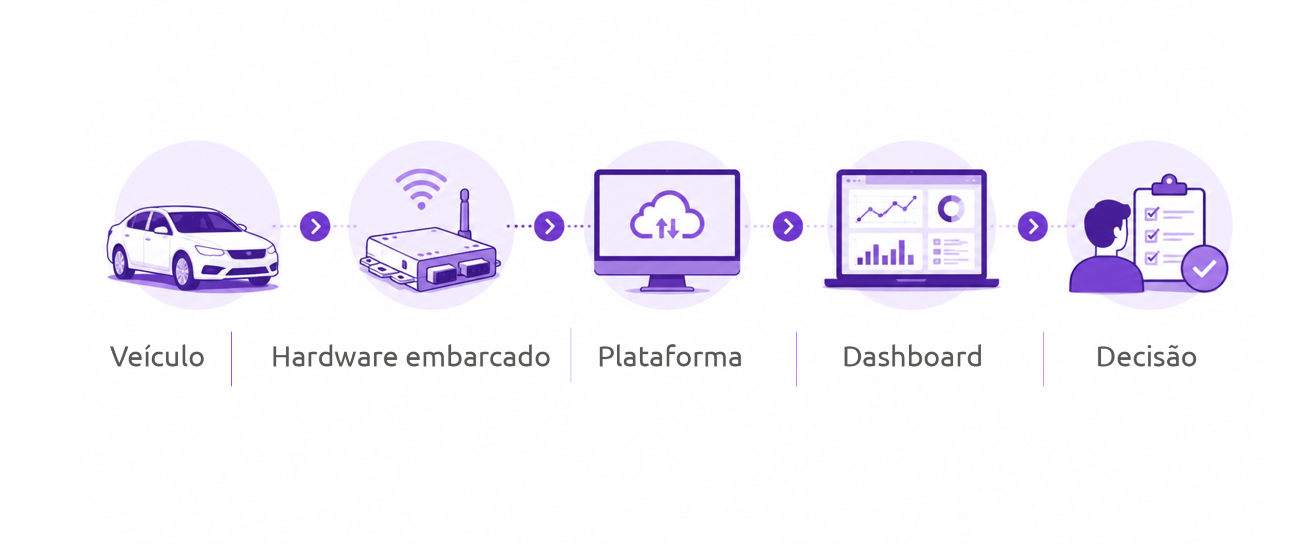 Gestão de frotas 4.0: telemetria, dados e eficiência